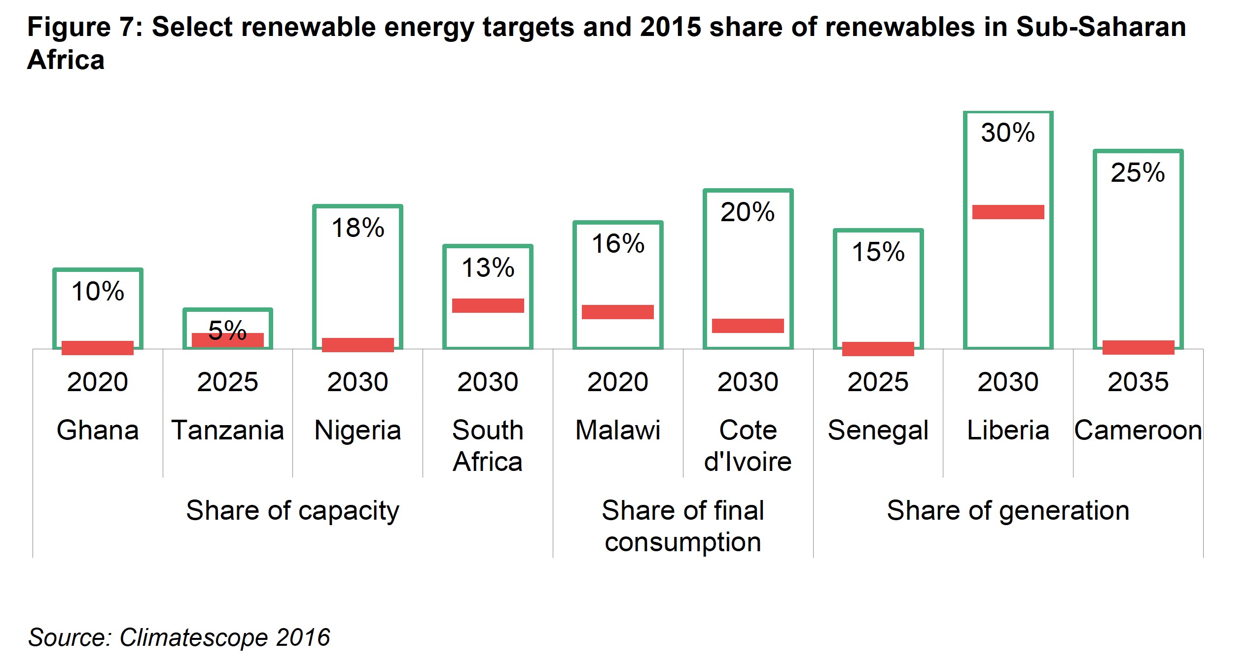 AM Fig 7 - Select renewable energy targets and 2015 share of renewables in Sub-Saharan Africa